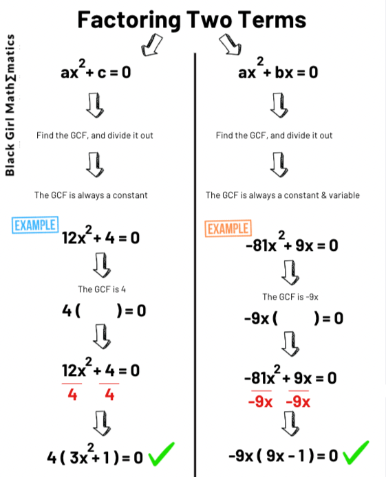 How to Factor Quadratics: PDF Bundle